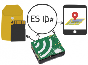 At the center is a circle with the text ES ID#. An arrow links the ES ID# to a mobile device with a map via an arrow. The ES ID# is also linked via arrows to an AudioMoth Device. Lastly, a MicroSD card is linked to the ES ID# via an arrow.