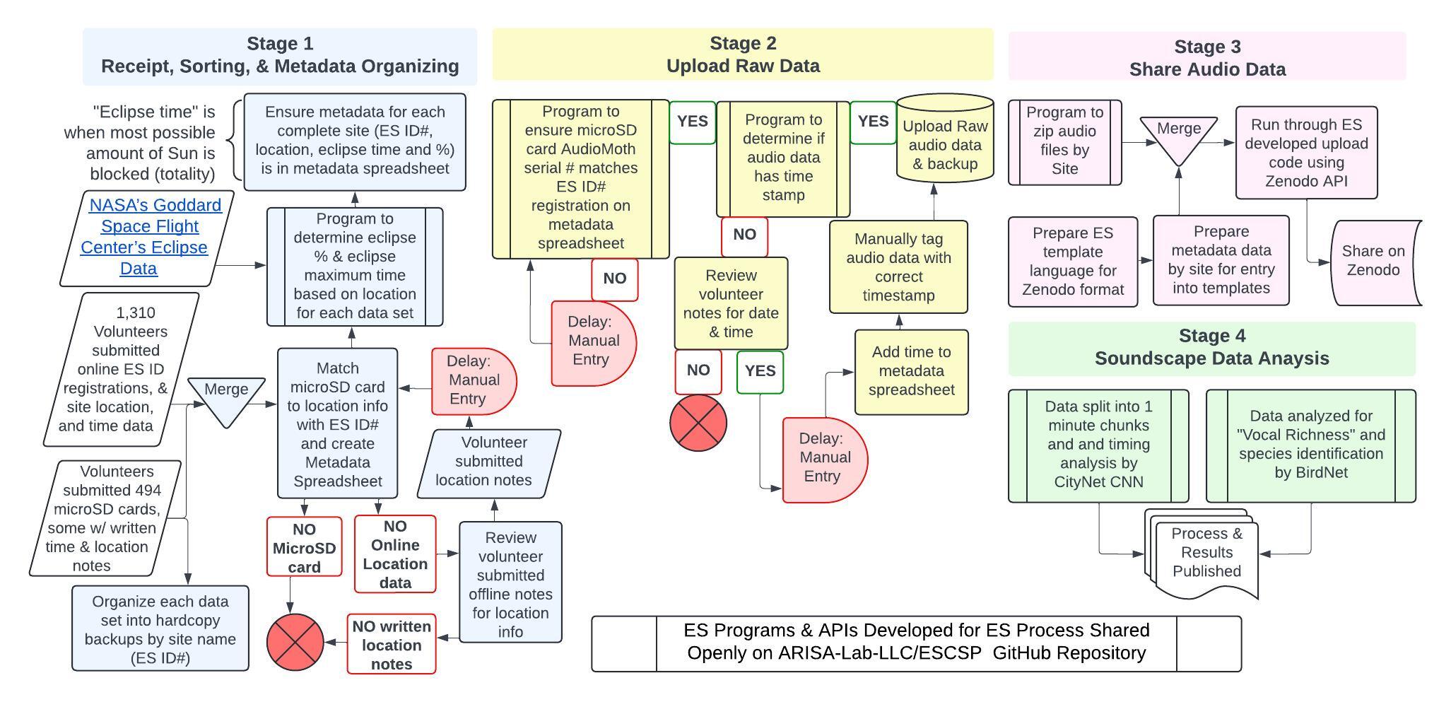 Data Processing – Eclipse Soundscapes