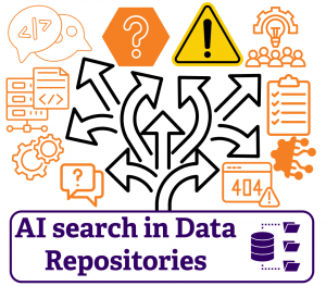 multiple arrows branching in different directions, surrounded by icons of code, gears, checklists, people, networks, and warning signs. A large box at the bottom reads: “No clear path for AI search in Data Repositories,” with purple database and folder icons.