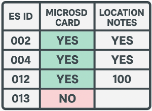 a bilingual (English and Spanish) Eclipse Soundscapes data tracking spreadsheet. Columns include ES ID number, location info received online (preferred), microSD card received, location info received on paper, AudioMoth returned for donation, eclipse percent, data processing group number, and notes. Four rows of data are shown: ES ID 002: Yes for online location info, Yes for microSD card, Yes for paper location info, Eclipse percent 100, Processing group 1. ES ID 004: Yes for online location info, Yes for microSD card, Yes for paper location info, Eclipse percent 100, Processing group 1. ES ID 012: Yes for online location info, Yes for microSD card, No for paper location info, Eclipse percent 100, Processing group 1. ES ID 013: No for online location info, Yes for microSD card, No for paper location info, Yes for AudioMoth returned, Eclipse percent listed as Location Unknown, Processing group blank. Green shading highlights Yes values, red shading highlights No or missing information, and blue shading highlights eclipse percent values.