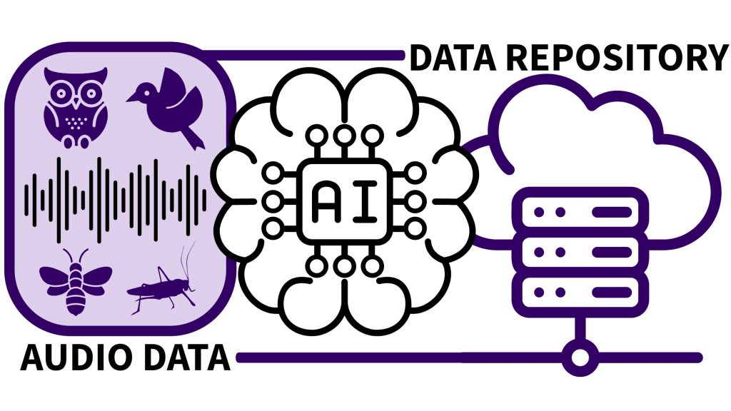 On the left, a box labeled “Audio Data” contains a soundwave with small icons of a bird, butterfly, and insect. In the center, a glowing AI brain with circuitry labeled “AI” overlaps and wraps around a cloud and folder icon on the right labeled “Data Repository.” The design symbolizes audio data being stored in repositories, with AI integrated into the repository to help with searches.